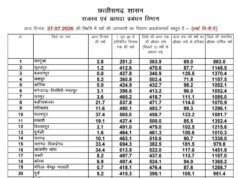 प्रदेश में अब तक औसतन 421 मि.मी. वर्षा दर्ज