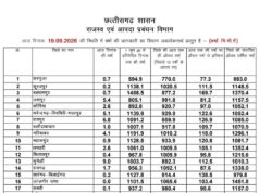 छत्तीसगढ़ में मानसून मेहरबान : प्रदेश में अब तक 996.5 मि.मी बारिश दर्ज